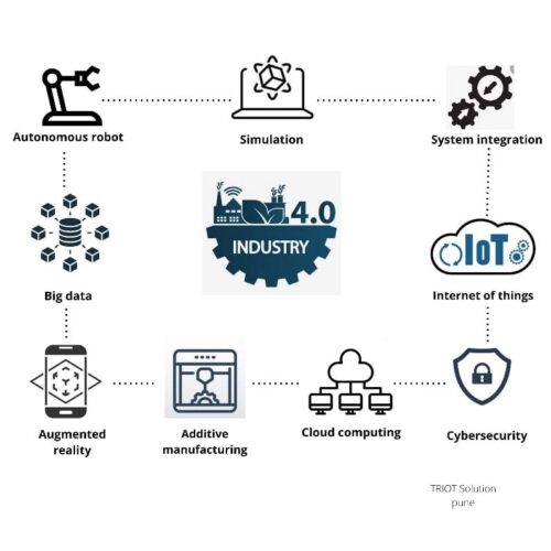 Industry 4.0 – IIoT - TRIOT Solutions